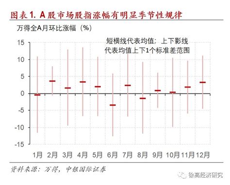 夏天股票|买股也有季节性，每个月究竟买什么好？这篇文章都讲。